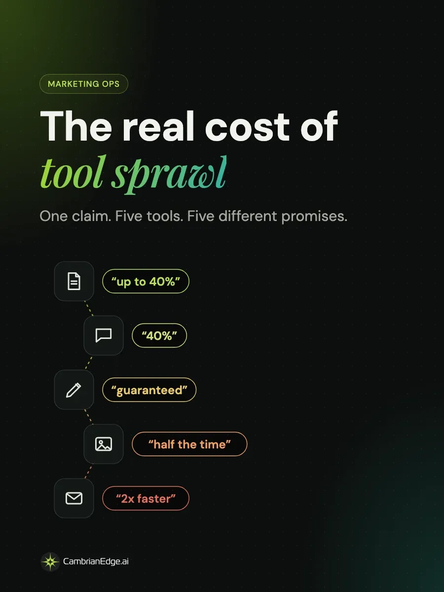 The real cost of marketing tool sprawl, and how to fix it without ripping out your stack